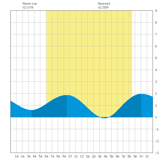 Rhems tide chart for Wednesday, June 22, 2022