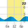 Rhems tide chart for Wednesday, June 22, 2022