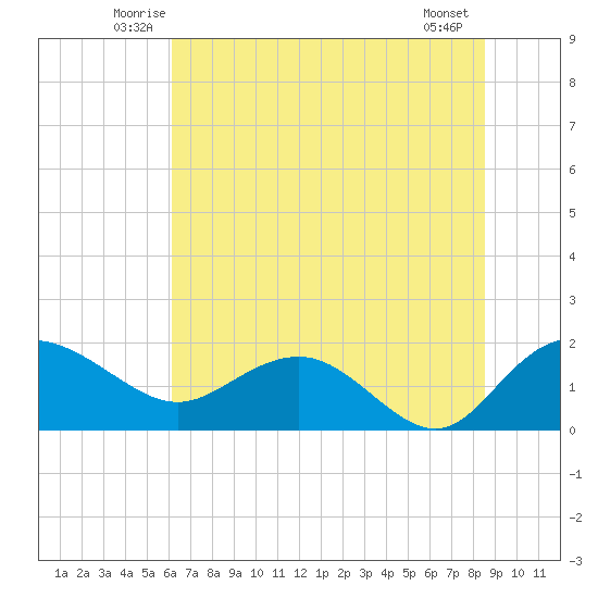 Rhems tide chart for Saturday, June 25, 2022