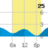 Rhems tide chart for Saturday, June 25, 2022