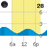 Rhems tide chart for Tuesday, June 28, 2022