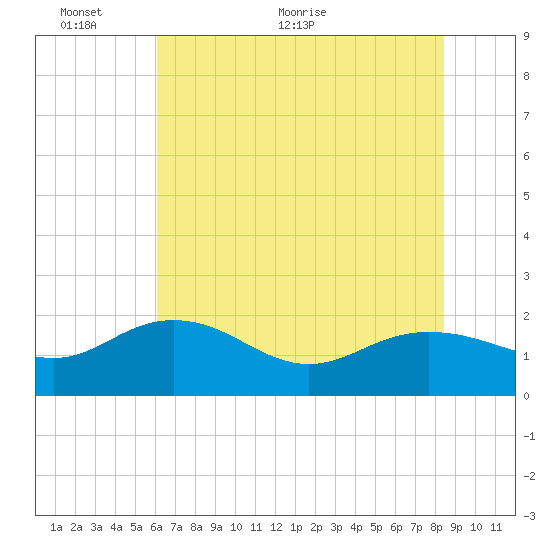 Rhems tide chart for Monday, June 6, 2022
