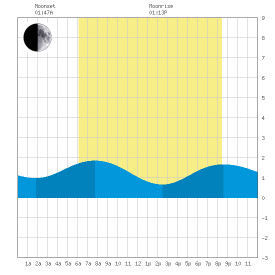 Rhems tide chart for Tuesday, June 7, 2022