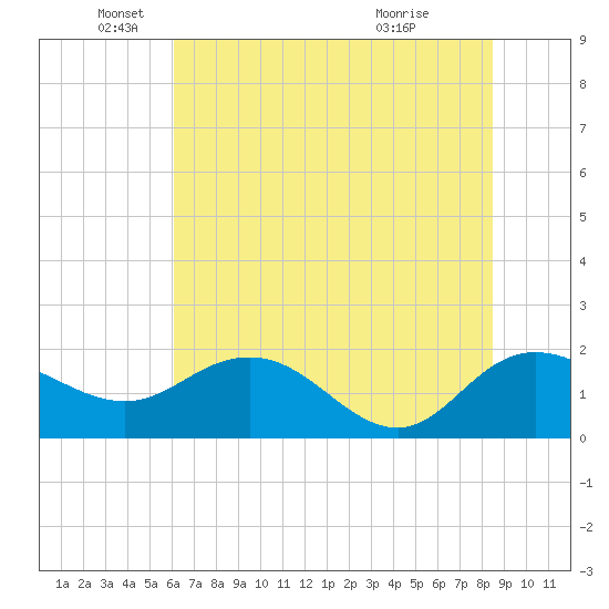 Rhems tide chart for Thursday, June 9, 2022