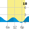 Rhems tide chart for Sunday, July 10, 2022