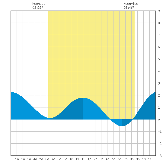 Rhems tide chart for Monday, July 11, 2022