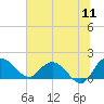 Rhems tide chart for Monday, July 11, 2022