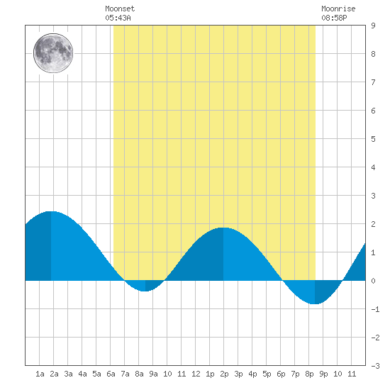 Rhems tide chart for Wednesday, July 13, 2022