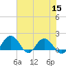 Rhems tide chart for Friday, July 15, 2022