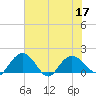Rhems tide chart for Sunday, July 17, 2022
