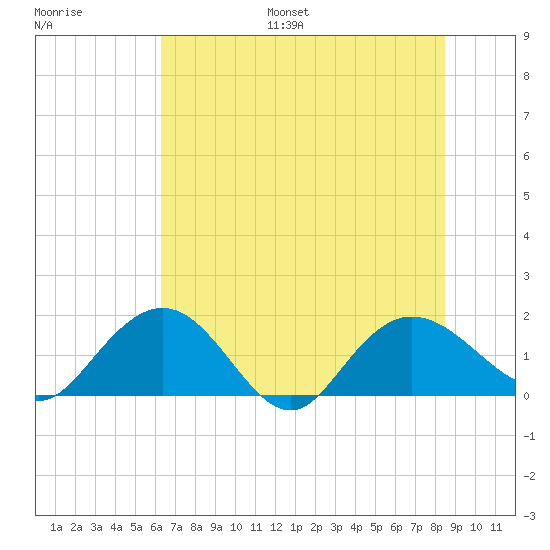 Rhems tide chart for Monday, July 18, 2022