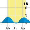 Rhems tide chart for Monday, July 18, 2022