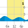 Rhems tide chart for Friday, July 1, 2022