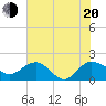 Rhems tide chart for Wednesday, July 20, 2022