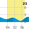 Rhems tide chart for Saturday, July 23, 2022