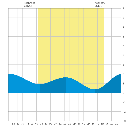 Rhems tide chart for Monday, July 25, 2022