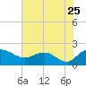Rhems tide chart for Monday, July 25, 2022
