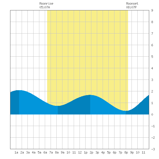 Rhems tide chart for Wednesday, July 27, 2022