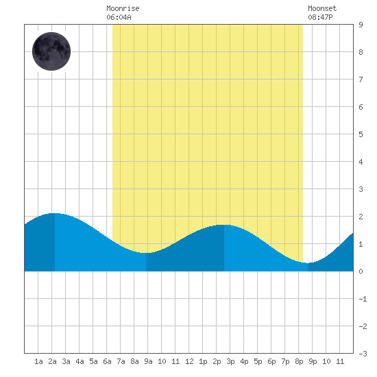 Rhems tide chart for Thursday, July 28, 2022