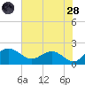 Rhems tide chart for Thursday, July 28, 2022