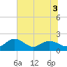 Rhems tide chart for Sunday, July 3, 2022