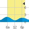Rhems tide chart for Monday, July 4, 2022