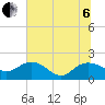 Rhems tide chart for Wednesday, July 6, 2022