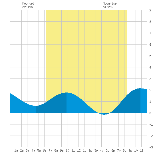Rhems tide chart for Saturday, July 9, 2022