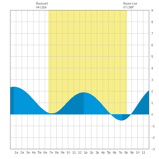 Rhems tide chart for Wednesday, August 10, 2022