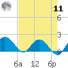 Rhems tide chart for Thursday, August 11, 2022