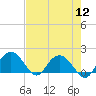 Rhems tide chart for Friday, August 12, 2022