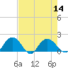 Rhems tide chart for Sunday, August 14, 2022