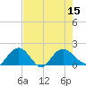 Rhems tide chart for Monday, August 15, 2022