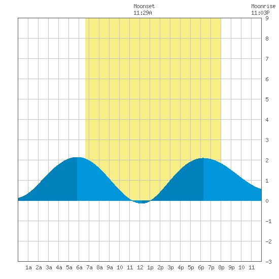 Rhems tide chart for Tuesday, August 16, 2022
