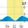 Rhems tide chart for Wednesday, August 17, 2022