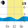 Rhems tide chart for Friday, August 19, 2022