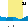 Rhems tide chart for Monday, August 22, 2022
