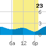 Rhems tide chart for Tuesday, August 23, 2022
