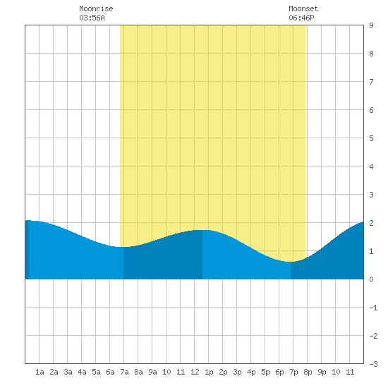 Rhems tide chart for Wednesday, August 24, 2022