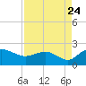 Rhems tide chart for Wednesday, August 24, 2022