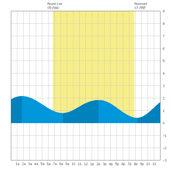 Rhems tide chart for Friday, August 26, 2022