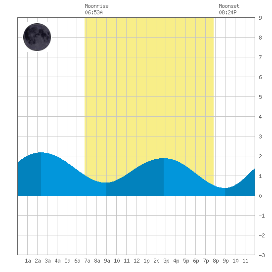 Rhems tide chart for Saturday, August 27, 2022