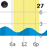Rhems tide chart for Saturday, August 27, 2022