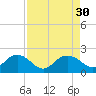Rhems tide chart for Tuesday, August 30, 2022