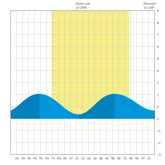 Rhems tide chart for Wednesday, August 31, 2022