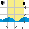 Rhems tide chart for Friday, August 5, 2022