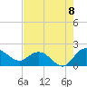 Rhems tide chart for Monday, August 8, 2022