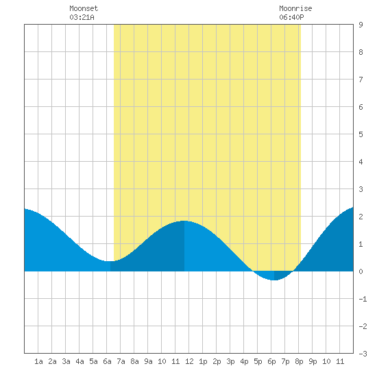 Rhems tide chart for Tuesday, August 9, 2022