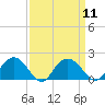 Rhems tide chart for Sunday, September 11, 2022