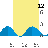 Rhems tide chart for Monday, September 12, 2022